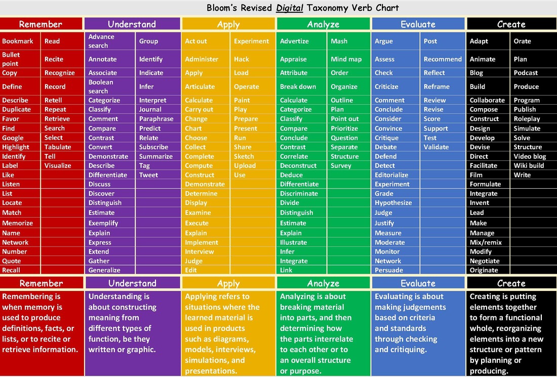 Blooms Revised Taxonomy Chart Verbs My Xxx Hot Girl